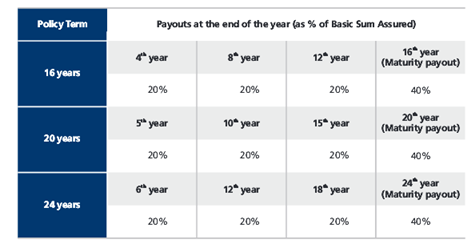 Kotak Premier Moneyback Plan